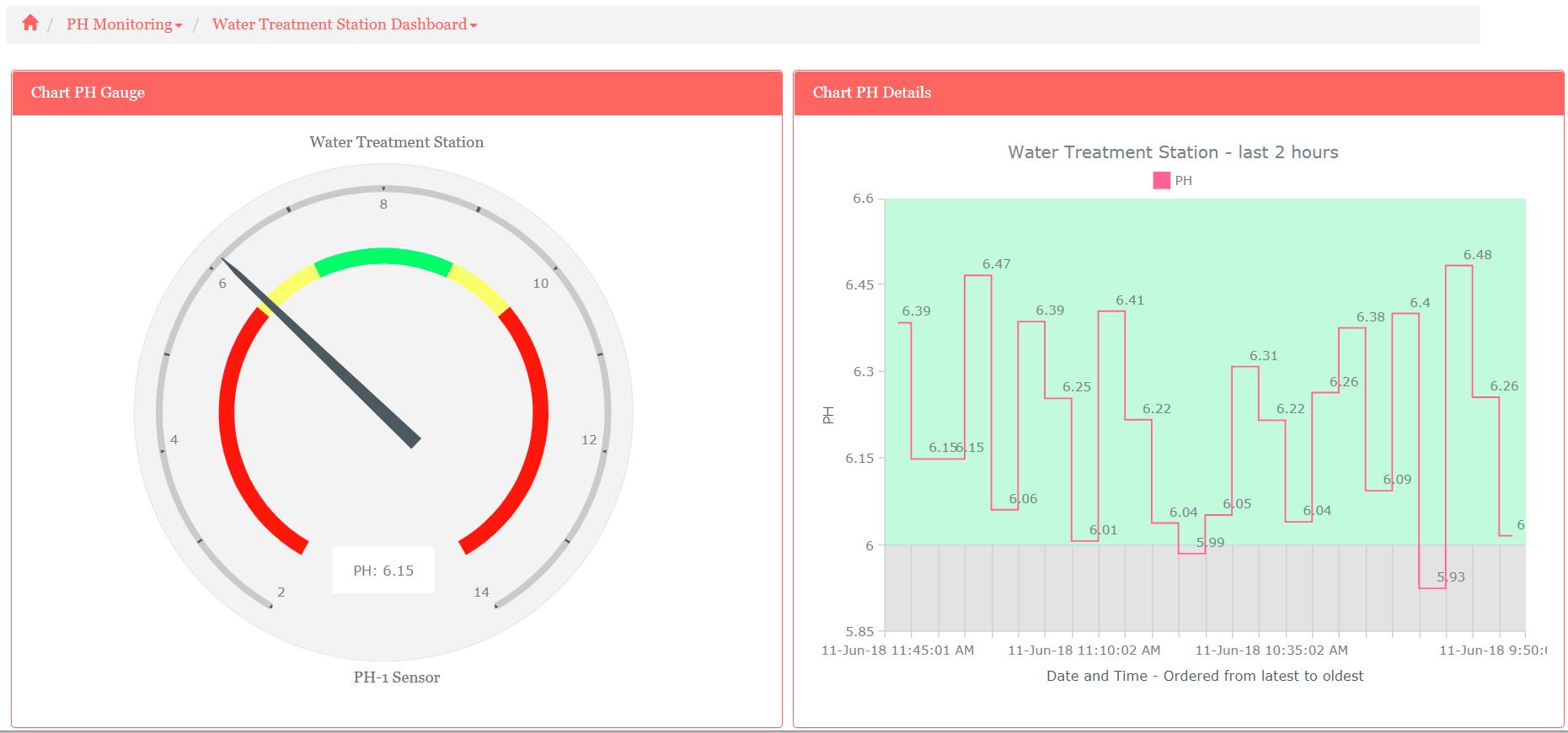 NS-PHMS - PH Monitoring System - PH Dashboard