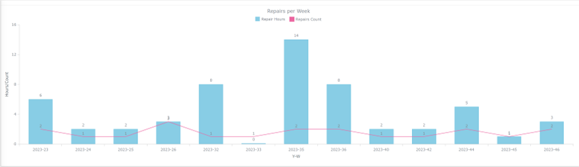 NS-CMMS Repairs Dashboard - Repair tracking and analysis