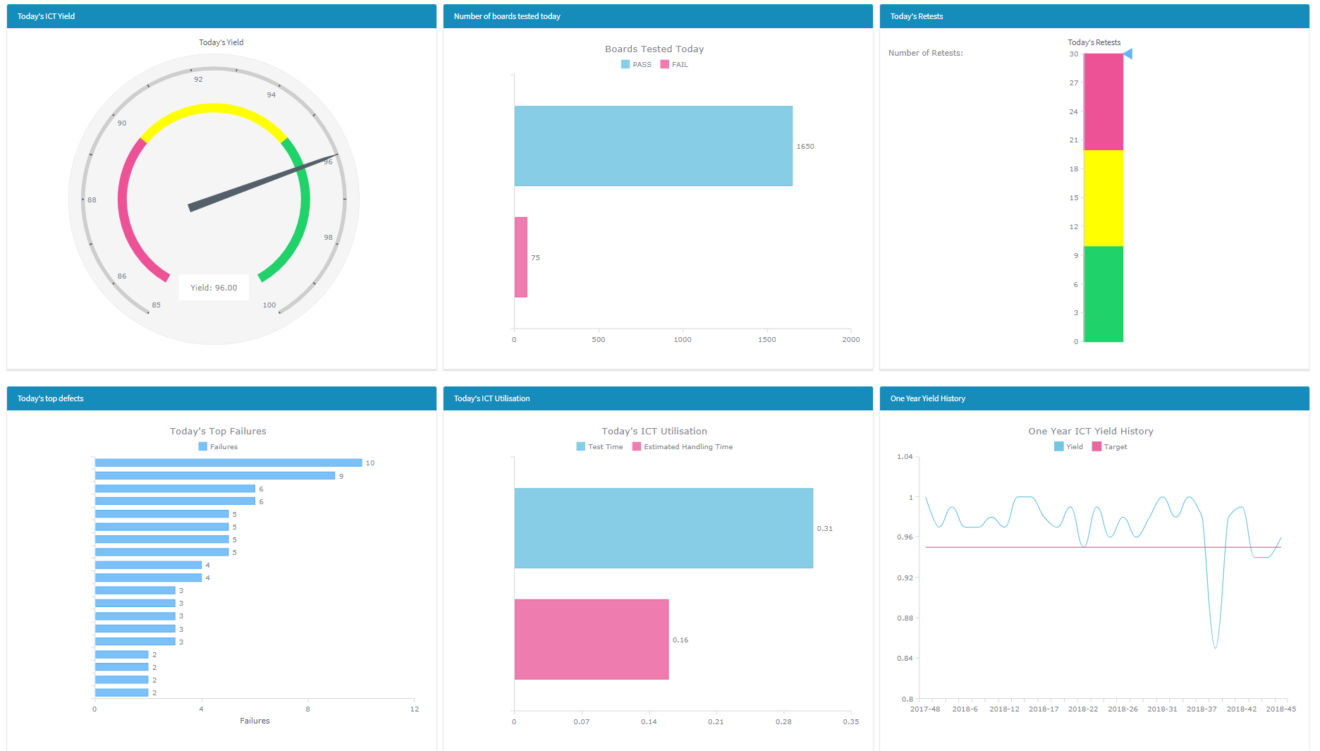 NS-HPDCA dashboard showing test results, yield and defect analysis