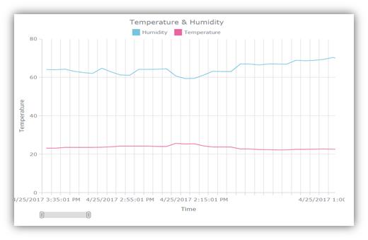 NS-TRHMS — Temperature and relative humidity chart