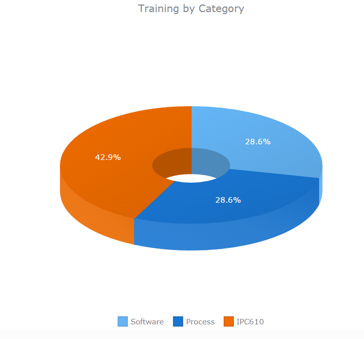 NS-TMS Training by Category