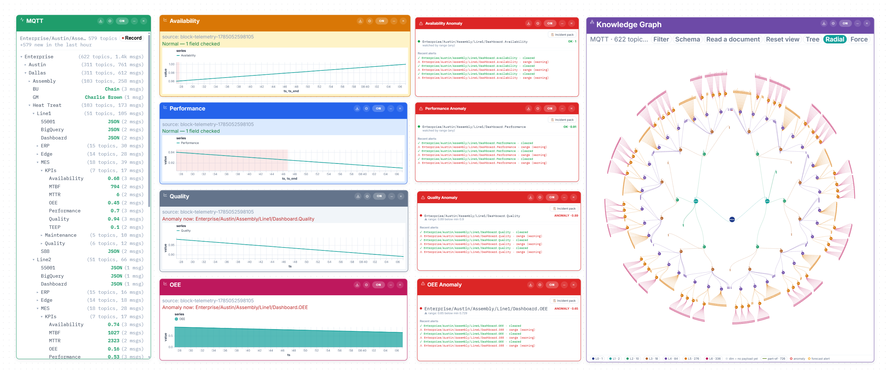 UNS Navigator converting an MQTT topic hierarchy into a plant knowledge graph with live KPI charts and anomaly panels